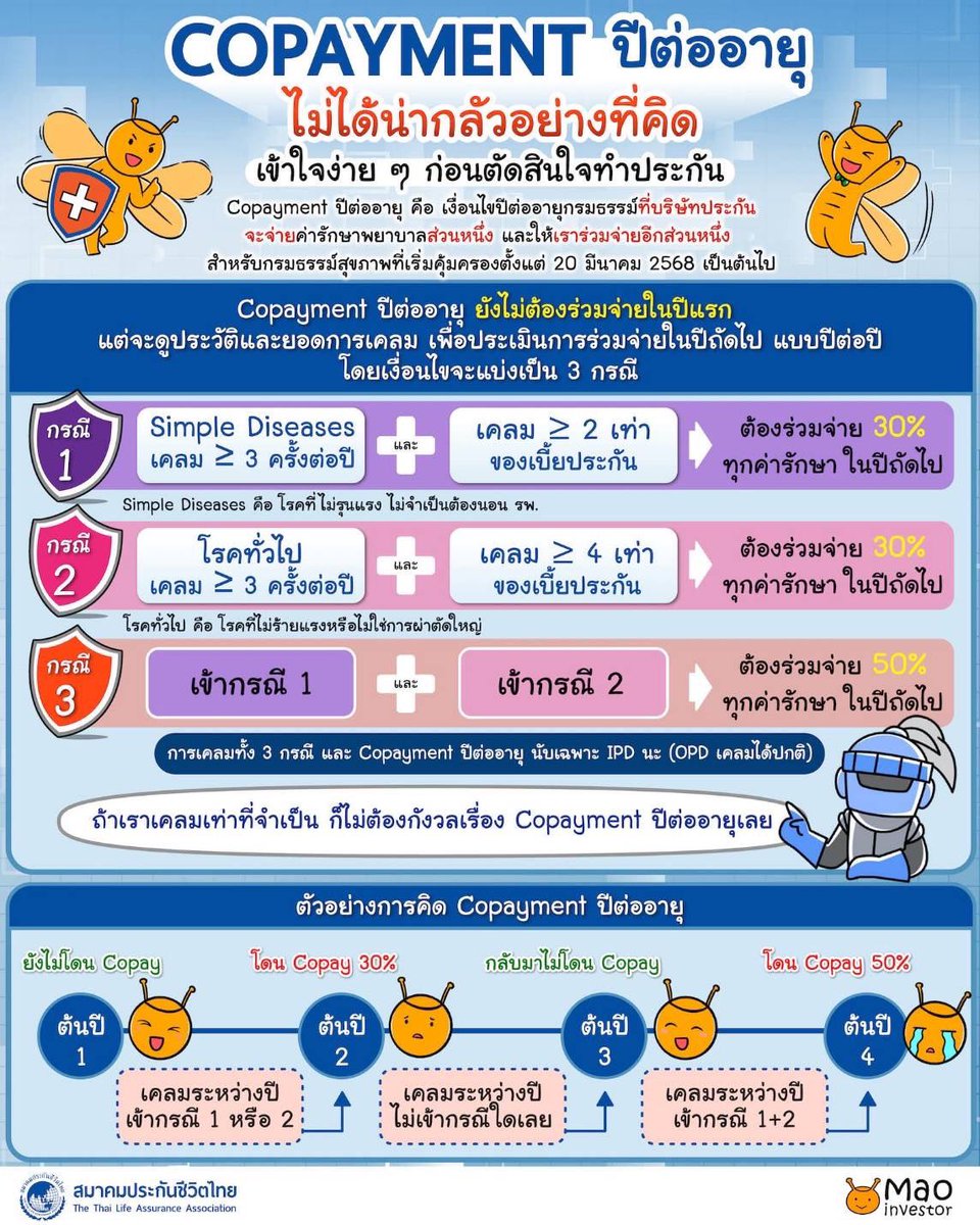 สงสัยเรื่องcopayค่ะ
-กรณีปีแรก เราเคลมโรคทั่วไปจนถูกcopay30%ในปีต่อ
-พอมาปีที่2 เราเคลมด้วยผ่าตัดใหญ่แค่1ครั้งต้องจ่าย30%ไหมคะหรือไม่ต้องจ่าย
-พอปี3กรมธรรม์คุ้มครองแบบมีcopay หรือคุ้มครอง100%