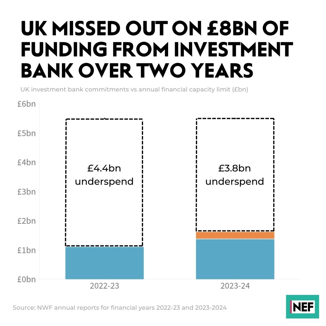 📊NEW RESEARCH📊 The UK's investment banks - first the UK Infrastructure Bank and now the National Wealth Fund - have been punching below their weight. The UK has the opportunity to invest billions in the race to slash carbon emissions, but right now we're missing out. 1/6