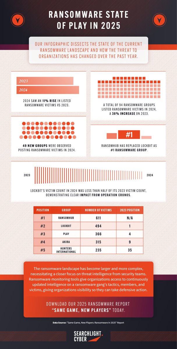 How did ransomware in 2024 compare with 2023? Who are the ransomware groups dominating the dark web? And just how many ransomware groups have we observed over the past 12 months? #Ransomware #RansomwareGroups #DarkWeb