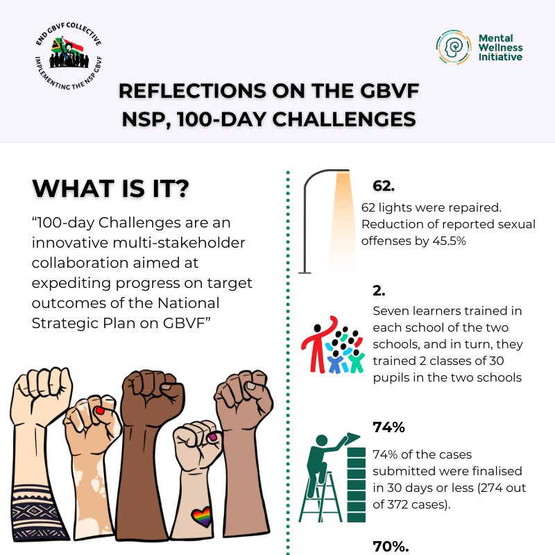 CollectActMag's tweet photo. The @EndGBVF  is building a safer South Africa, but we need YOU! Learn, support, speak out &amp; take action. Join the movement: https://t.co/slQ0KX6yfl 

#Desigmatise #Demystify #EndGBV https://t.co/KZKLfyZ27x