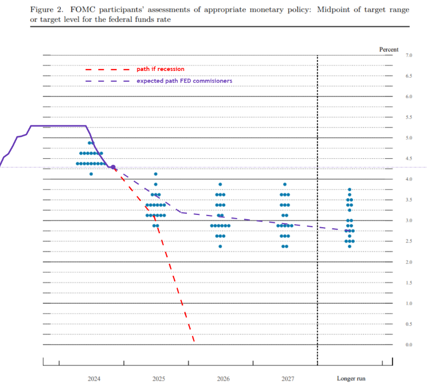 Tonight, the FED updates its target rate—pause expected. 

Inflation at 2.8% (vs. 3.1% exp.) and Truflation at 1.7% likely push rate expectations in the 2025 dot plot lower. 

This will trigger a risk-on rally before recession drives rates to zero.

-- Purple: Expected path (FED