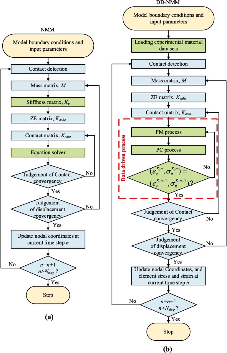 Researchers from China propose a GPU-accelerated data-driven numerical manifold method (DD-NMM) aiming at efficiently reproducing rock mechanical behaviors by directly using rock experimental data.
sciencedirect.com/science/articl…