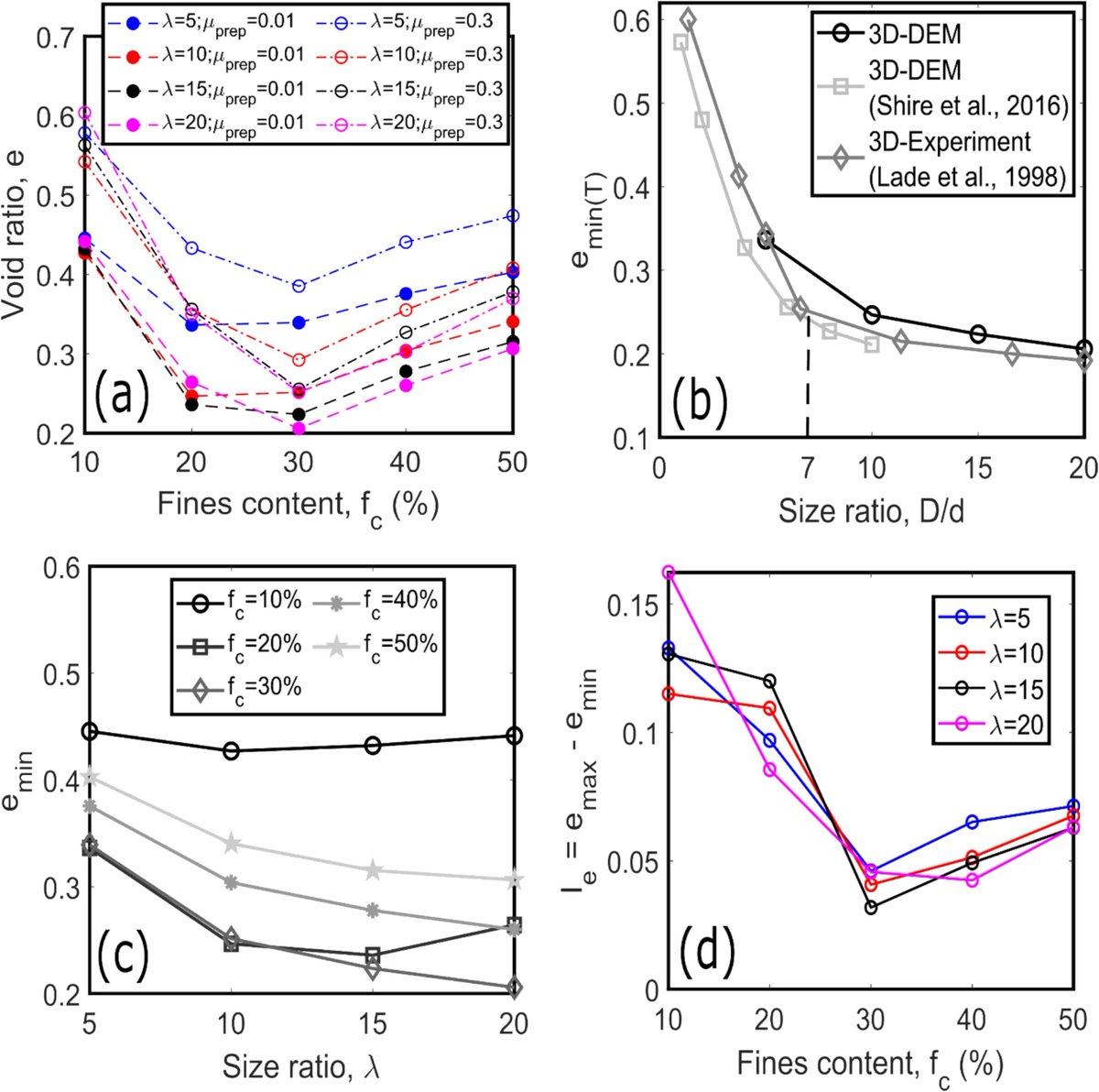 Team from France, Canada, and UK reveal the influence of particle size ratio on the mechanical characteristics of dense and loose gap-graded granular assemblies with varying finer particle contents under drained triaxial compression using DEM.
sciencedirect.com/science/articl…