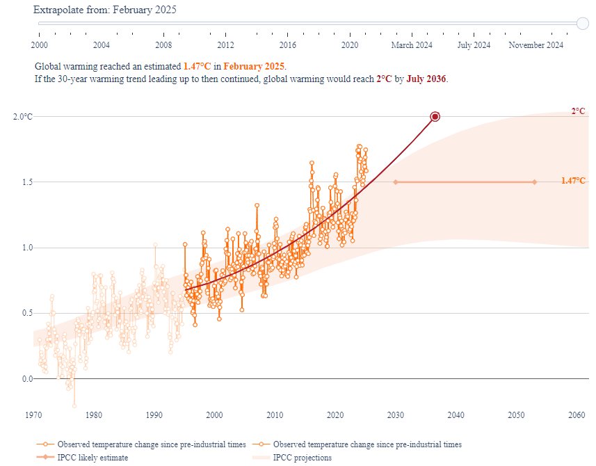 ClimateBen's tweet photo. CO2 levels are now 430 ppm. We're still heading for 2°C and rising by around 2036 (2029-2048). https://t.co/Vxxu4x2kJH
