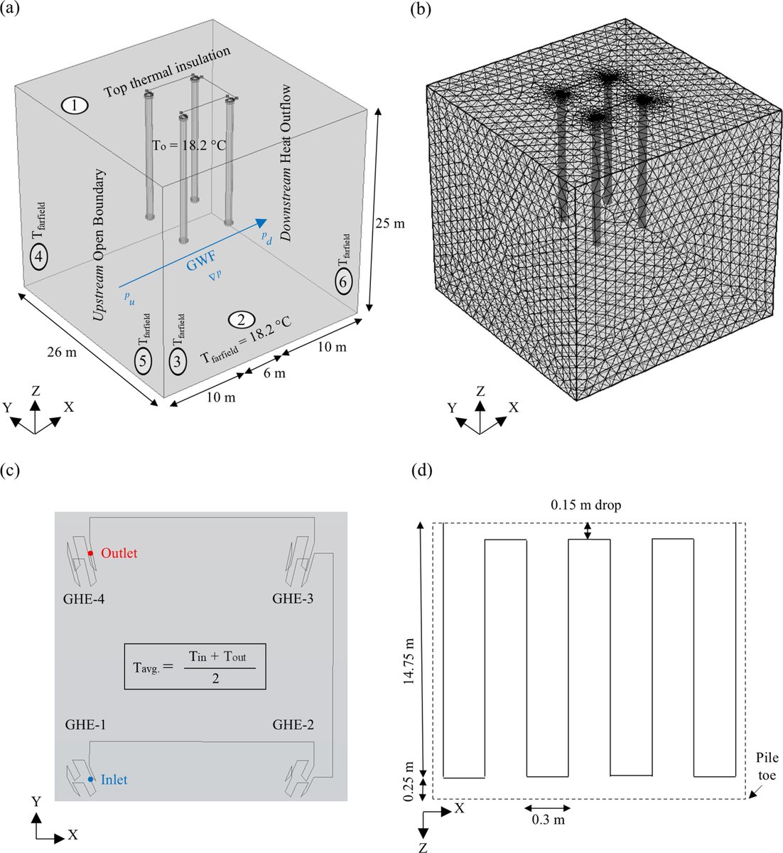 Researchers from Australia and UK investigates the influence of spatial hydrothermal heterogeneity on the thermal performance of an energy pile group using a detailed three-dimensional hydrothermal finite element model.
sciencedirect.com/science/articl…