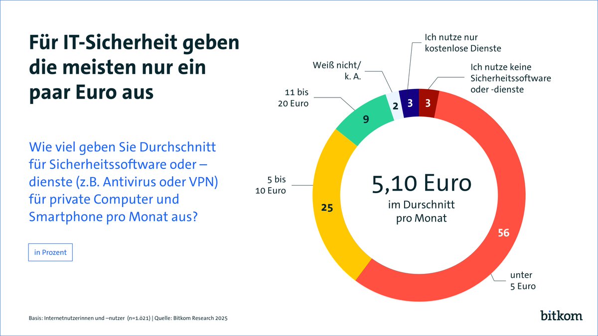 Dennis_Kipker's tweet photo. #Awareness ist mehr als nur ein Buzzword: Wieviel investieren #Internetnutzer pro Monat eigentlich in #Cybersecurity? Nicht besonders viel, belegt die Tage eine #Bitkom-Umfrage unter knapp über 1.000 Usern ab 16 Jahren - es gibt noch viel zu tun für uns:
https://t.co/8SfgowcEqj https://t.co/EjpmZb44UZ