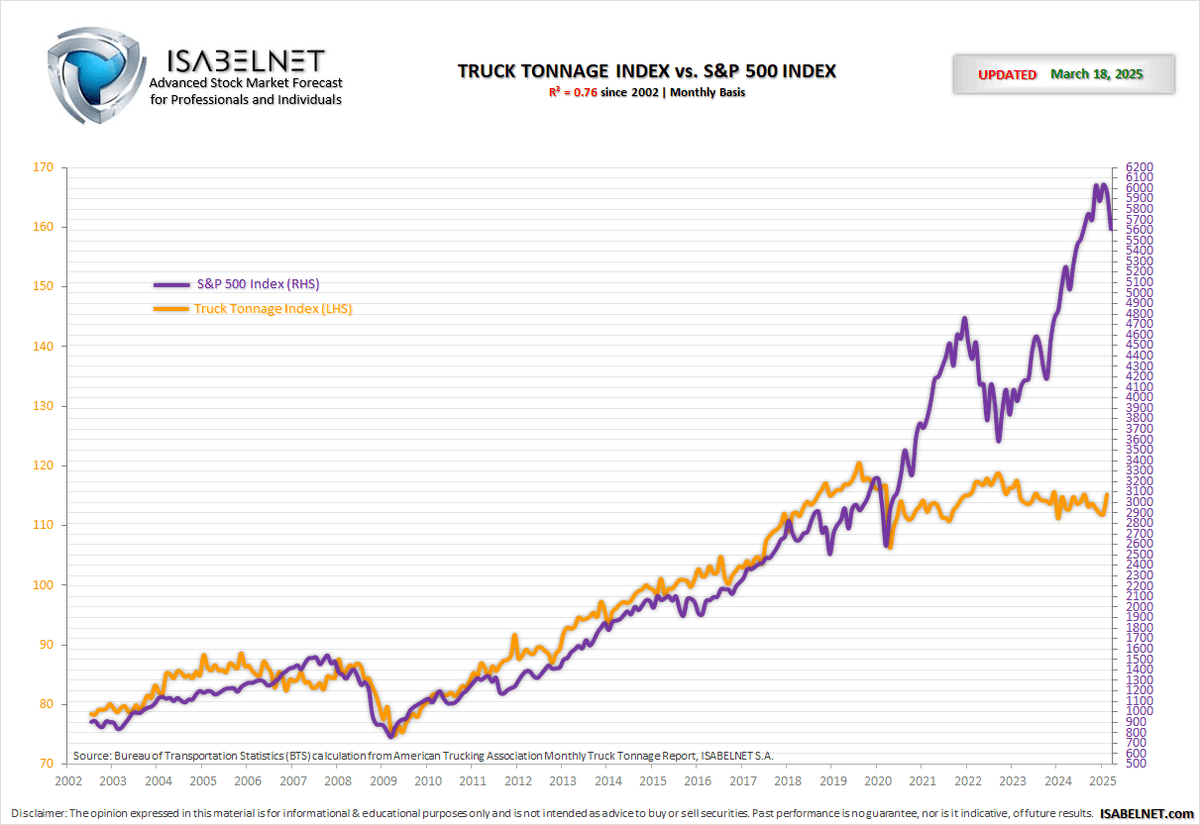 🇺🇸 The Truck Tonnage Index Increased 3% in February

The S&amp;P 500 tends to increase in line with the physical size and expansion of the US economy
👉 isabelnet.com/?s=S%26P+500

#truck #trucking #freight #investing #equities
#stockmarket #markets #sp500 $spx #spx $spy #stocks