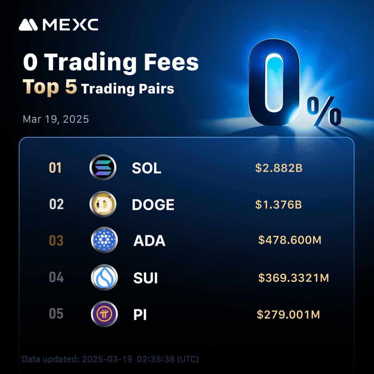 MEXC_DE's tweet photo. Starprojekte des 0 Trading Fee Fests von #MEXC (19. März 2025)!
🏆 Top 5 Handelspaare:
$SOL , $DOGE , $ADA , $SUI , $PI
🏆 Top 3 Gewinner:
$NOT , $KAS , $UNI
Keine Handelsgebühren, nur Gewinne: https://t.co/D3sx8SaJCW
#Bitcoin #cryptocurrencies #Kryptohandel https://t.co/dgCT3uIMPa