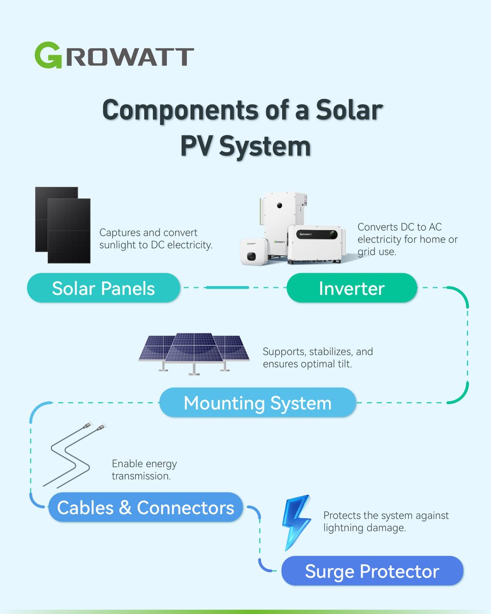 GrowattInverter's tweet photo. How much do you really know about solar energy? ☀️⚡ Our One Minute Solar Guide covers renewable energy types, solar PV components, and inverter options—helping you make smarter clean energy choices. 🔗 Learn more: https://t.co/WhUNvOv0dR #Growatt #SolarEnergy https://t.co/HaUxrrJwVB