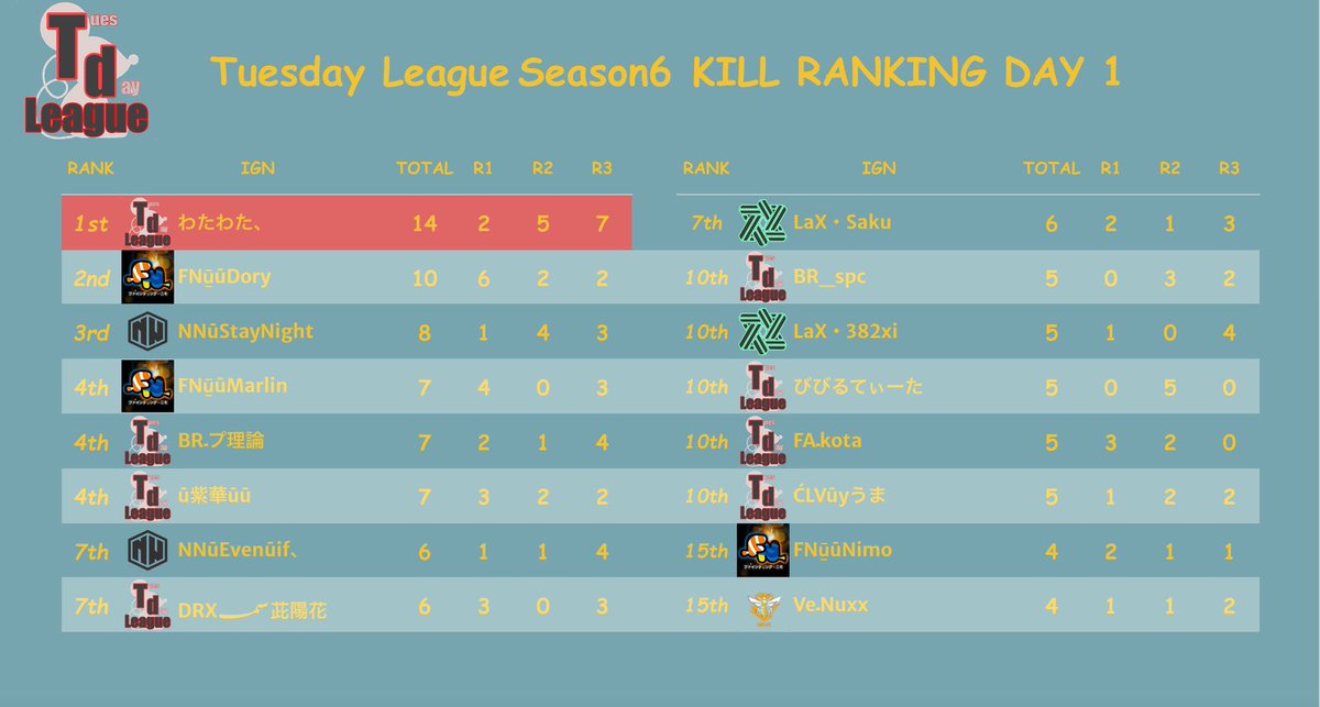 初参戦TDLにて
総🥇
DAY1 kill ranking🥇
仲間強いです！！！頑張ります！！！