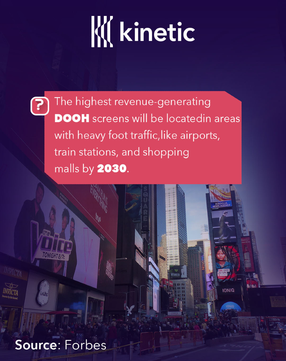 KineticPakistan's tweet photo. 𝐃𝐢𝐝 𝐘𝐨𝐮 𝐊𝐧𝐨𝐰?🧐 The highest revenue-generating DOOH screens will be located in areas with heavy foot traffic, like airports, train stations, and shopping malls by 2030. 

𝐒𝐨𝐮𝐫𝐜𝐞: Forbes

#Kinetic #DidYouKnow #DOOH #ProgrammaticOOH #ForbesInsights https://t.co/YtHLDf62UQ