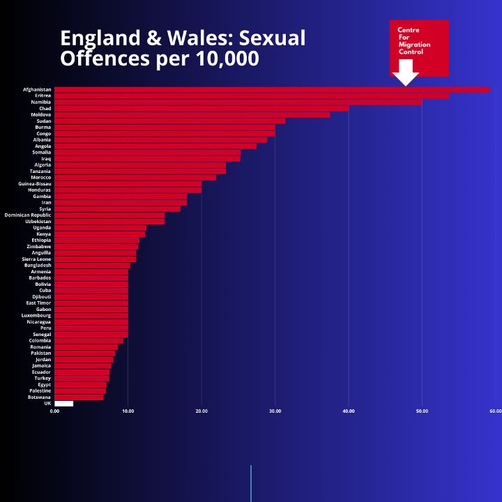 DOES THE MEDIA HATE WHITE BOYS? 
Adolescence once again sells the toxic lie that British men &amp; boys are poisonous misogynists, rapists-in-waiting, all due to porn &amp; Andrew Tate

NEVER do these cowards address cultural misogyny
NEVER poisonous Islamism
FACTS: Afghans are 22X more