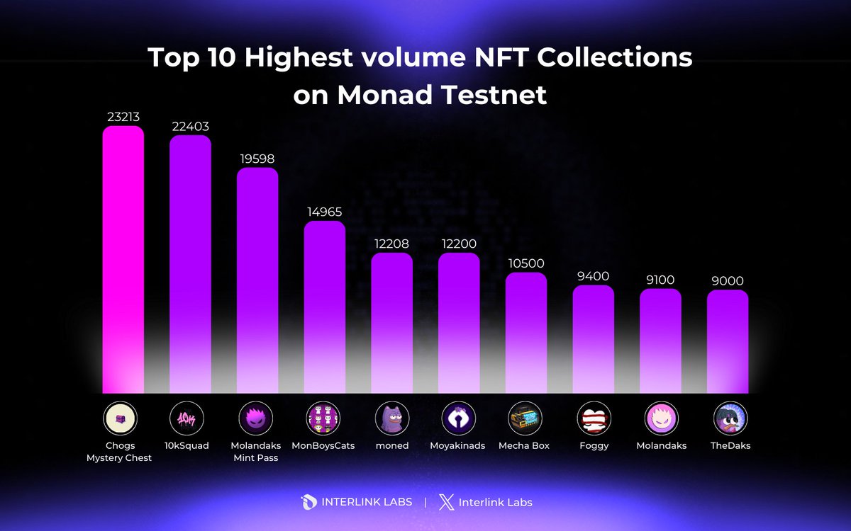 inter_link's tweet image. Big shoutout to the NFT creators powering Web3!🎨
@1stBenjaNAD
@the10kSquad
@molandaks_xyz
@TyaBull 
@Moyakinads 
@medusa_apple 
@rosinxyz 
@thedaks_png
  
InterLink Lab is here to verify real creators with Human ID—no bots, just talent!  #DecentralizedID