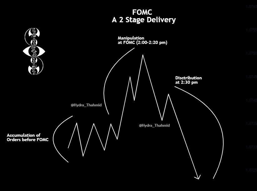 FOMC GEM 💎

FOMC is typically a two stage event.

First move is the fake move then 2:30 the tsunami comes.