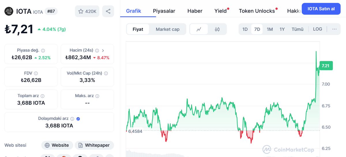 expert_kripto's tweet photo. $IOTA / TRY grafiği, çok söze gerek yok. Bu durumda altcoinlerden @iota büyük değer kazandı.

Sizce, neden bu artış oldu? https://t.co/82DzFLBgrK
