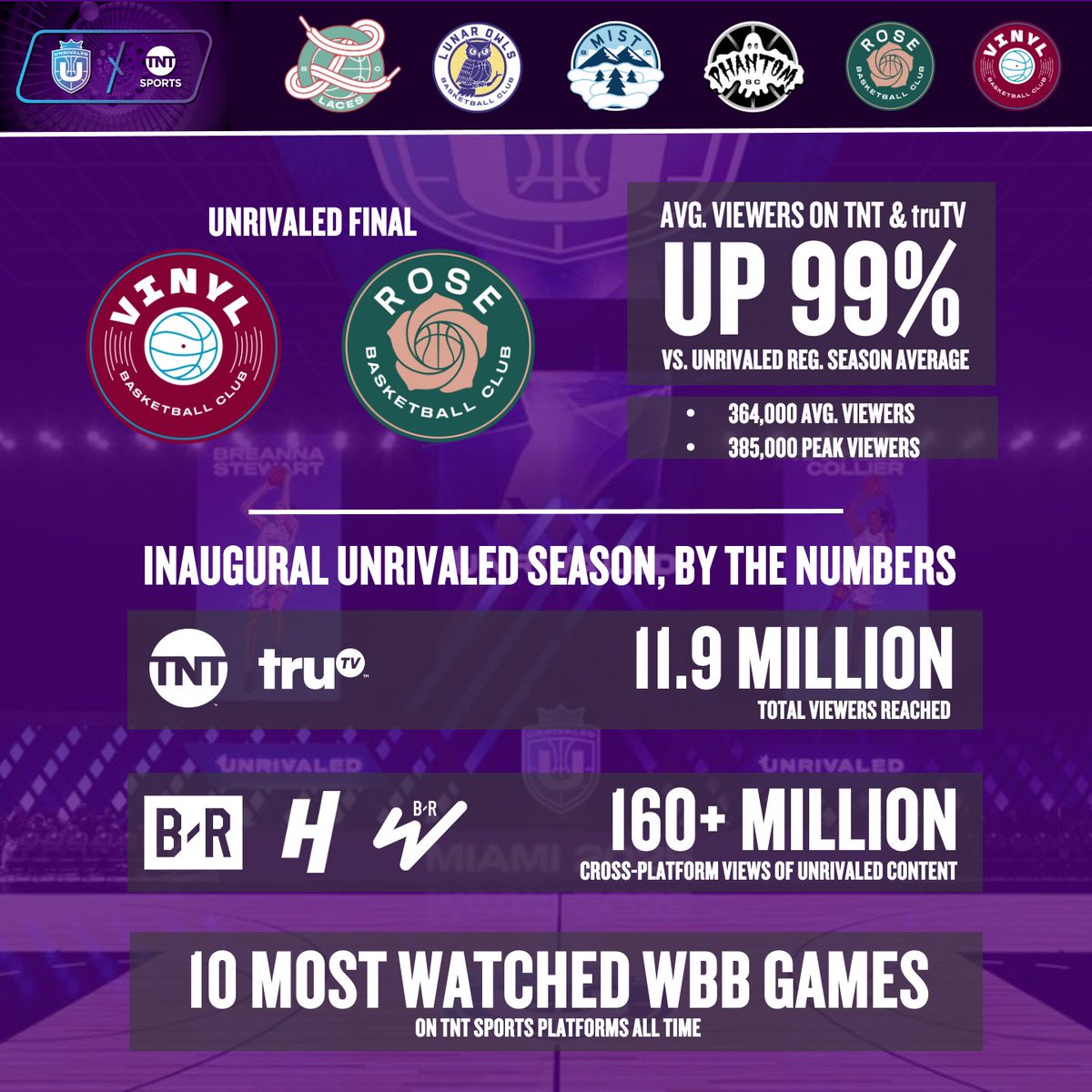 TNTSportsPR's tweet photo. .@Unrivaledwbb's inaugural season culminated with the most watched 3x3 game of the season.

Unrivaled Final viewership across TNT &amp; truTV of Rose BC's title-clinching victory over Vinyl BC  was up 99% vs. the reg. season average.

More ⤵️ https://t.co/Zazp9f1f3b