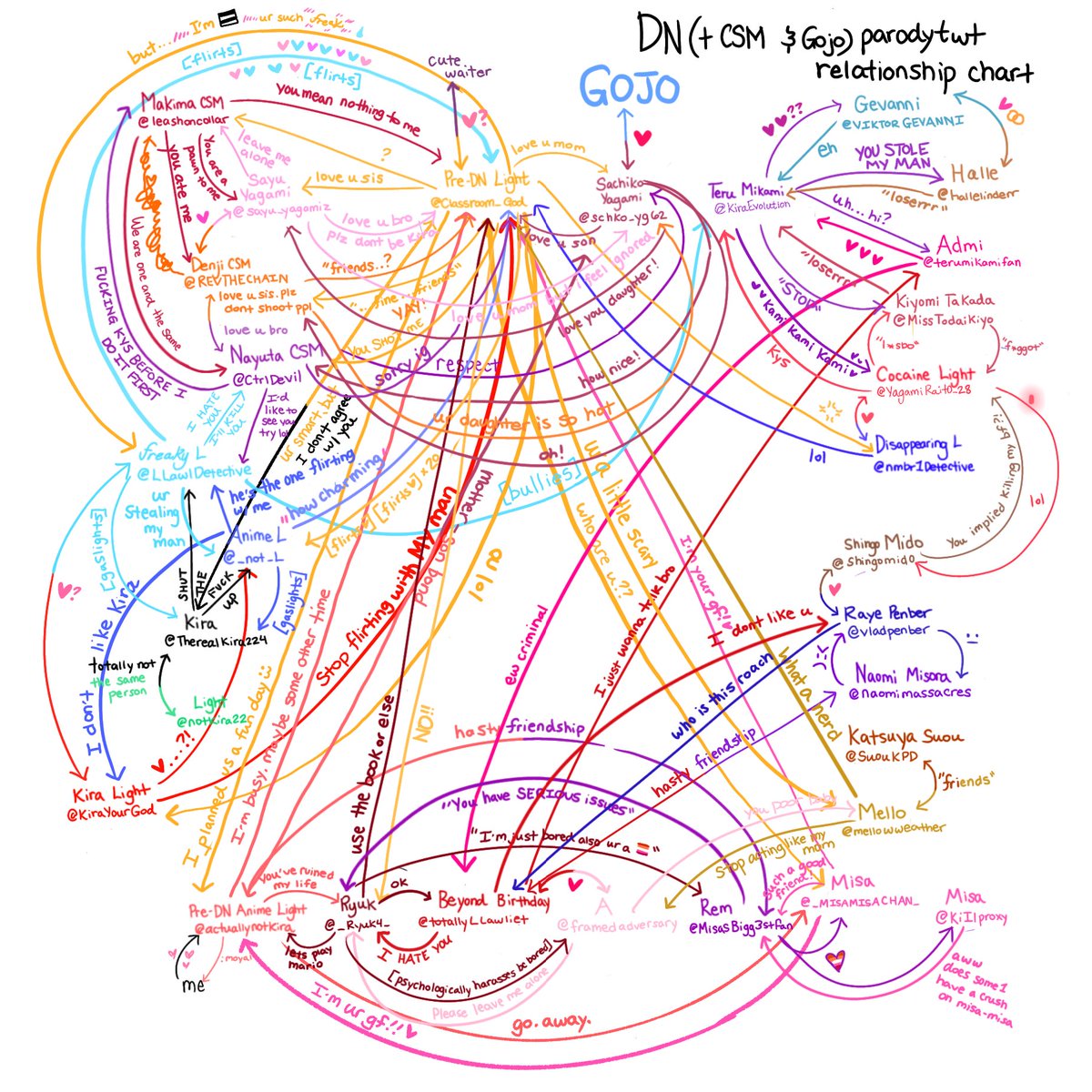 Winter_Salute_T's tweet photo. The Ultimate DN + CSM + Gojo parodytwt relationship chart!!

Some relationships had to be cut for space or a little inaccurate (I don't rp your characters), but I tried my best, lol. 

[Repost bc I messed up on some parts] https://t.co/6YTQI3vr5J