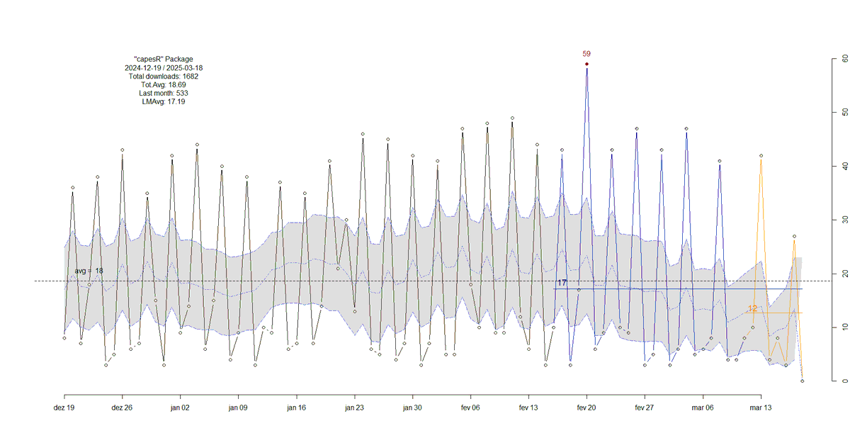 O capesR disponibiliza acesso simplificado a uma base de dados consolidada com informações detalhadas sobre 1.486.853 teses e dissertações defendidas no Brasil entre 1987 e 2022 em todas as áreas do conhecimento. 

Essa base unificada é útil para diversas finalidades como: 

a)