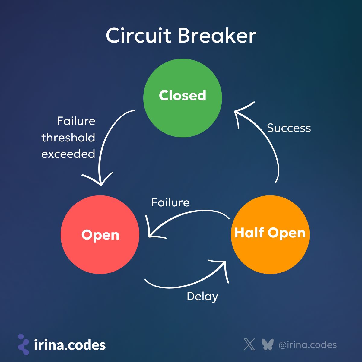 irina_scurtu's tweet image. Circuit Breaker Pattern 🔧
When services fail, resilient architecture ensures your system doesn’t collapse. Helps prevent repeated failures, improves system stability.
#SoftwareArchitecture #CircuitBreaker #Resilience #Microservices #DevOps #dotnet