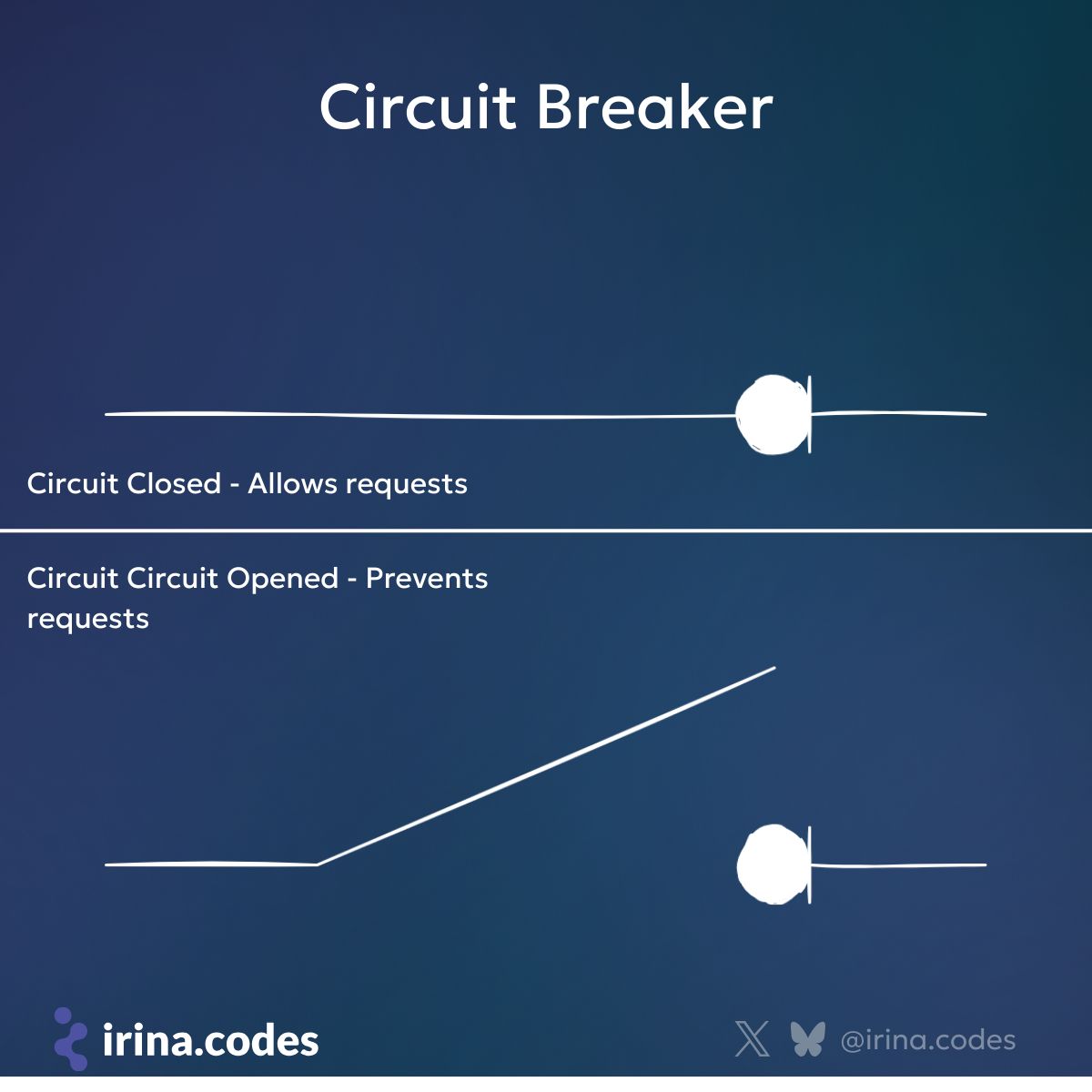 irina_scurtu's tweet image. Circuit Breaker Pattern 🔧
When services fail, resilient architecture ensures your system doesn’t collapse. Helps prevent repeated failures, improves system stability.
#SoftwareArchitecture #CircuitBreaker #Resilience #Microservices #DevOps #dotnet