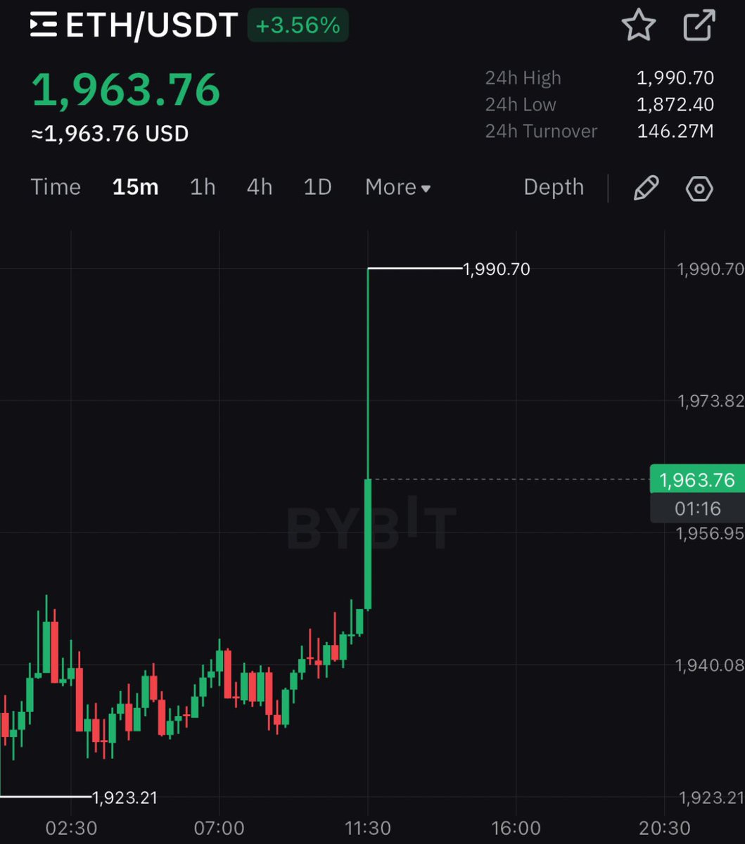 $ETH JUST PUMPED 2% IN A MINUTE 

WHO KNOWS SOMETHING???