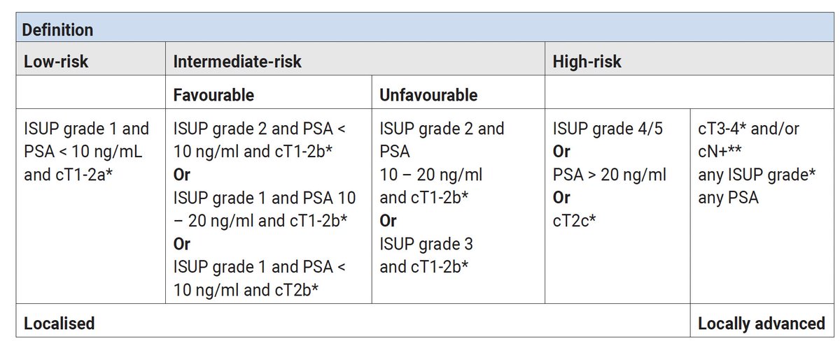 Declan Murphy (@declangmurphy) on Twitter photo Reading the new <a href="/Uroweb/">European Association of Urology (EAU)</a> #EAUGuidelines en route to #EAU25 😃
➡️TP biopsy recommendation strengthened further 😃
➡️Intermediate risk now split into fav and unfav 👏
➡️No change to negative recommendations on PLND 😃 Reading the new <a href="/Uroweb/">European Association of Urology (EAU)</a> #EAUGuidelines en route to #EAU25 😃
➡️TP biopsy recommendation strengthened further 😃
➡️Intermediate risk now split into fav and unfav 👏
➡️No change to negative recommendations on PLND 😃