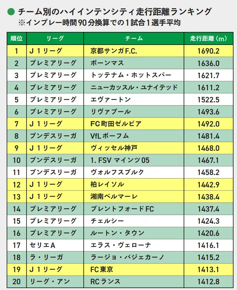 『強度どこのチームが高いでしょう！？』というのランキングで「京都サンガが1位」というまさかのデータから “強度” という面についてたくさん話しています！