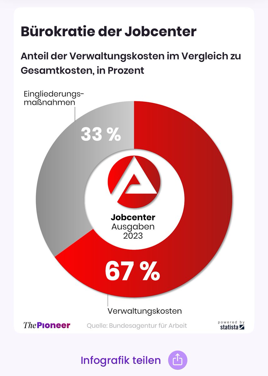 Symbolbild: Das Problem ist nicht das mangelnde Geld. 

Wenn wir nicht an die Strukturen gehen, kippen wir demnächst nur noch mehr Geld in dysfunktionale Systeme - ohne irgendeinen Gewinn.