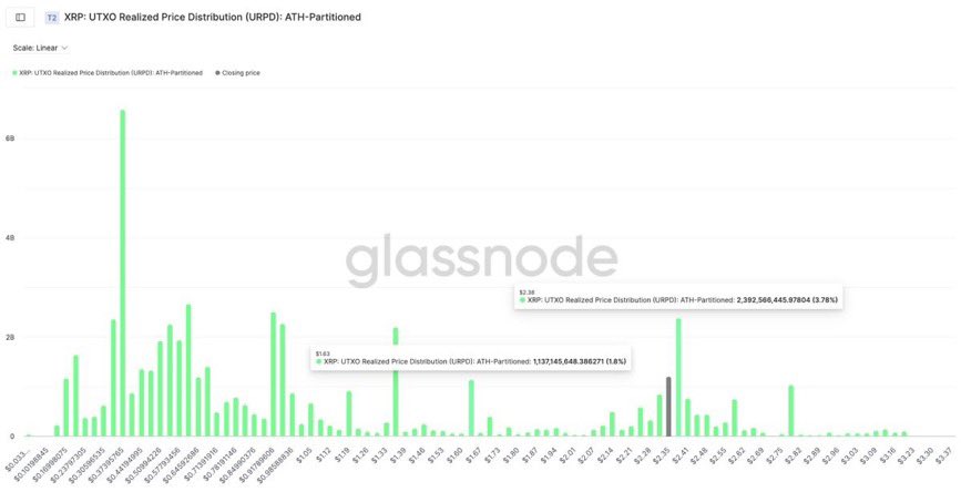 📊👀 $XRP is set to face a formidable challenge, with $2.40 serving as the crucial resistance level.