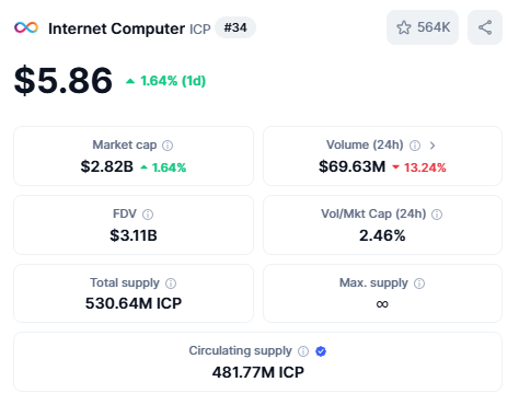 IF $ICP HITS $6 IN THE NEXT 24 HOURS WE'RE GIVING AWAY 6 ICP TO 6 LUCKY PEOPLE!

Follow us, RT, and Tag 3 frens to enter the giveaway.