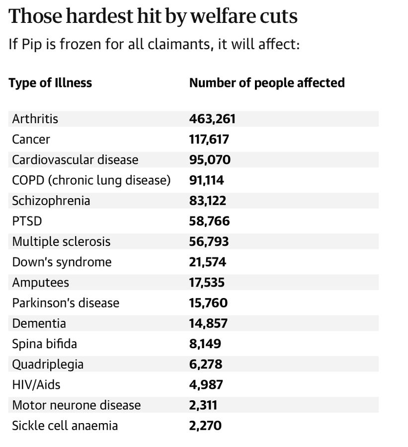 No one plans a stroke. It comes with enormous physical, emotional, &amp; financial costs.

Already, stroke survivors* struggle to access benefits like #PIP - and these cuts will leave more &amp; more families affected by stroke &amp; disability, with less &amp; less.

*Cardiovascular disease 👇