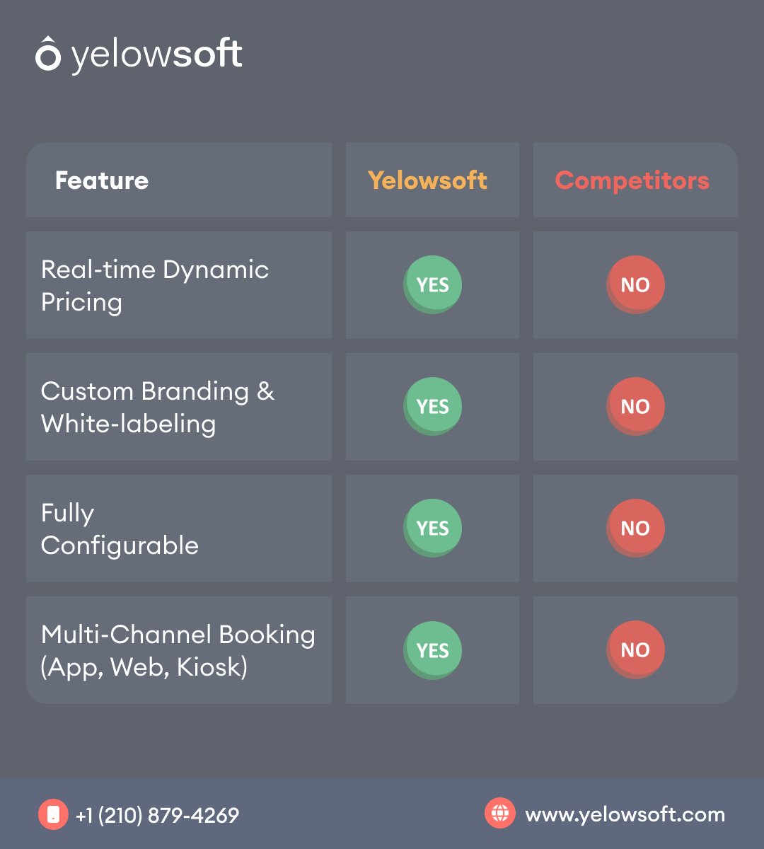 yelowsoft's tweet image. Why Settle for Less When You Can Have the Best?

Not all taxi dispatch software are created equally! See below why Yelowsoft outshines the rest 👇👇👇:

#TaxiDispatch #DispatchSoftware #TaxiSoftware #RideHailing #MobilitySolutions
#TransportationTech #FleetManagement