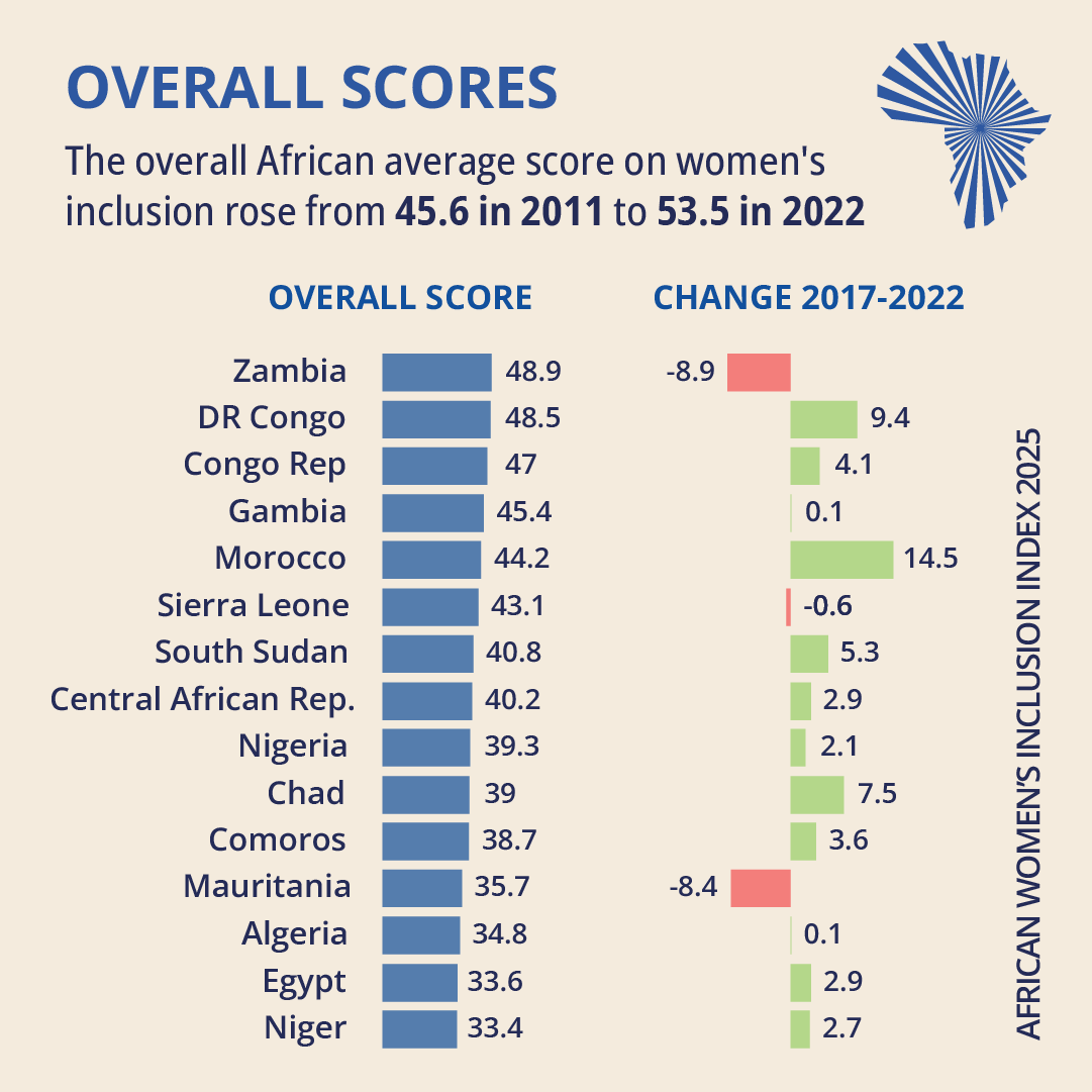 cnbcafrica's tweet photo. [SPONSORED] 📢 NEW: African Women’s Inclusion Index! 

At the current pace, women’s full financial &amp; economic inclusion won’t be achieved until 2093.  

We must act now! https://t.co/7WoepcufxY  

#GenderEquality #AWII #WomenInclusion https://t.co/xY6JuarYED