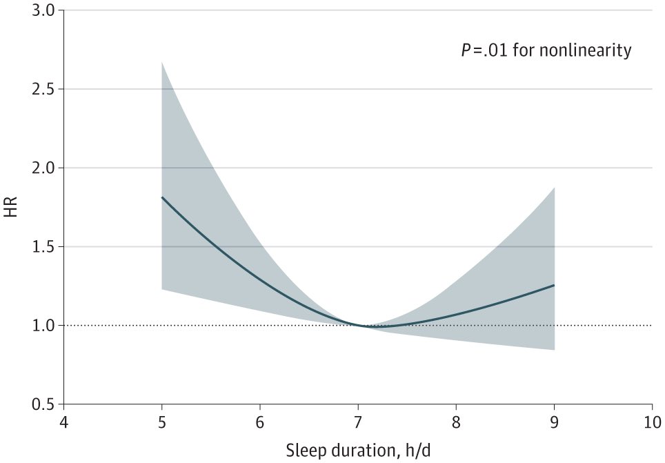 Shorter #sleep duration and both regular and occasional snoring are significantly associated with an increased risk of #diabetes type 2. 

Regular snoring 😴 is also associated with unfavorable metabolic profile, including higher glycated hemoglobin, C-peptide, and #insulin