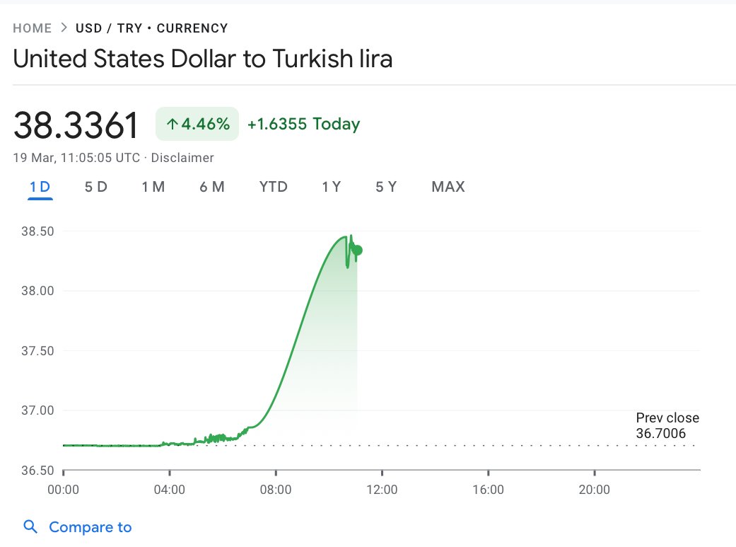 الليرة التركية تتراجع إلى ٣٨ مقابل الدولار بعد اعتقال أكرم أوغلو، رئيس بلدية إسطنبول.

البنوك الخليجية الأكثر تعرضًا لتركيا (نسبة مئوية من الاصول): 
بيت التمويل الكويتي  (22%) 
بنك الإمارات دبي الوطني (17%)
بنك قطر الوطني (13%)
أما البنك الأهلي السعودي (SNB) تأثره بالامر محدود