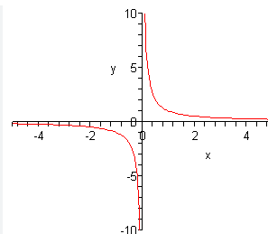 Gotta GRAPH something Rational?
Functions look pretty fractional
See how they're CUT goin' around
One side's a smile, the other's a frown.