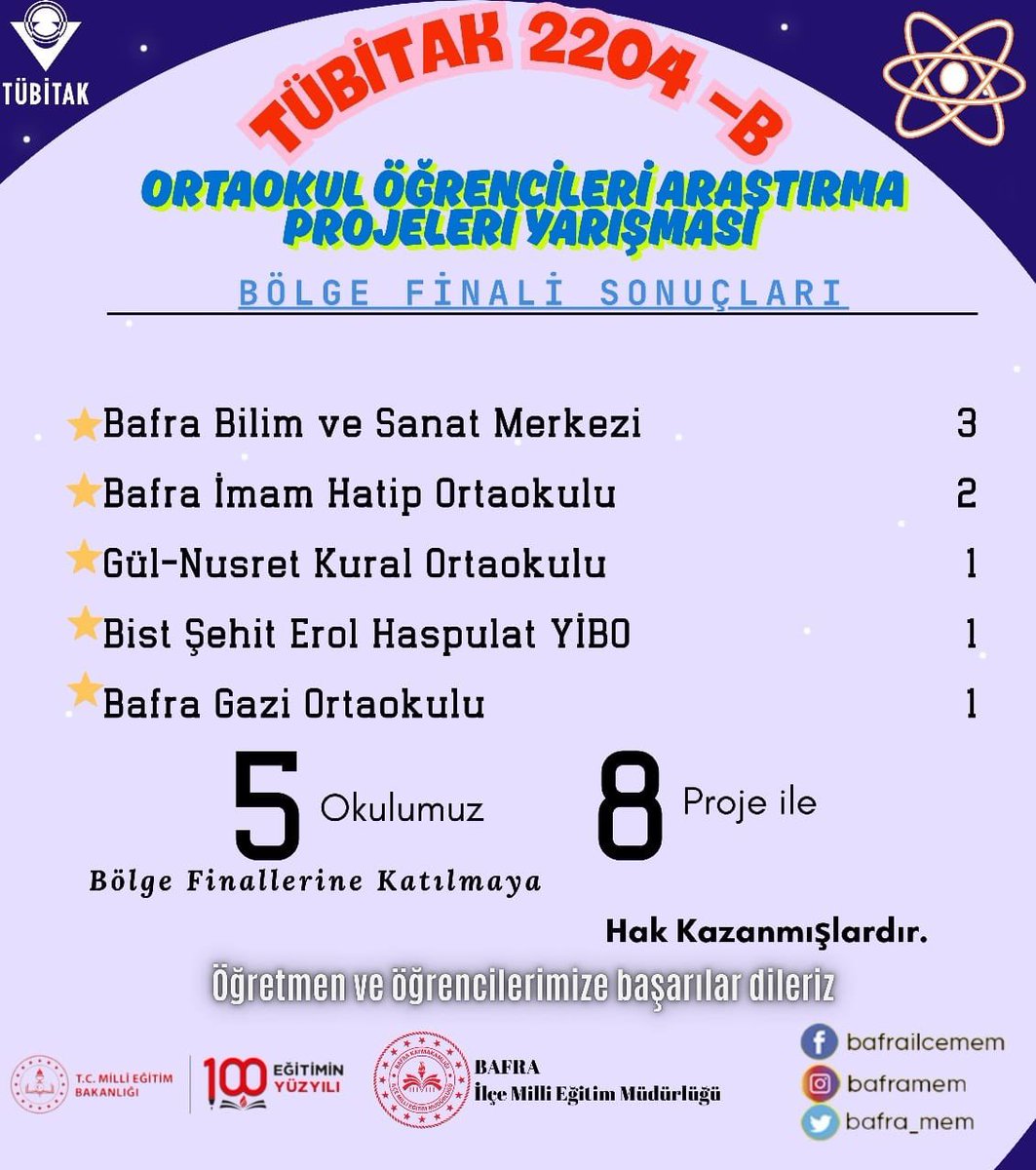 OsmanÇAKIR (@osmancakir60) on Twitter photo TÜBİTAK 2204-B Ortaokul Öğrencileri Araştırma Projeleri Yarışmaları kapsamında 5 okulumuz 8 proje ile bölge finallerine katılmaya hak kazanmışlardır.
Bölge finallerinde tüm öğrenci, öğretmen ve yöneticilerimize başarılar diliyoruz.
<a href="/Yusuf__Tekin/">Yusuf Tekin</a>
<a href="/mehmetdegermenc/">Mehmet Değermenci</a> <a href="/bafra_mem/">Bafra İlçe Millî Eğitim Müdürlüğü</a> TÜBİTAK 2204-B Ortaokul Öğrencileri Araştırma Projeleri Yarışmaları kapsamında 5 okulumuz 8 proje ile bölge finallerine katılmaya hak kazanmışlardır.
Bölge finallerinde tüm öğrenci, öğretmen ve yöneticilerimize başarılar diliyoruz.
<a href="/Yusuf__Tekin/">Yusuf Tekin</a>
<a href="/mehmetdegermenc/">Mehmet Değermenci</a> <a href="/bafra_mem/">Bafra İlçe Millî Eğitim Müdürlüğü</a>
