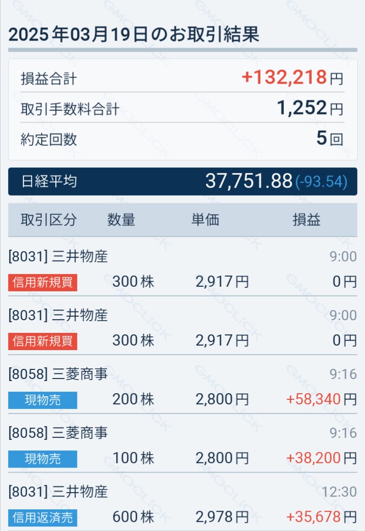 lnvesterK's tweet photo. 以前買った8058（三菱商事）の株を売却しました。これからまだ上がると思いますが、3月なので売却しました。チャート的にはこれからは8031（三井物産）が上がりそうな予感です。 https://t.co/lx3A6ybV8o