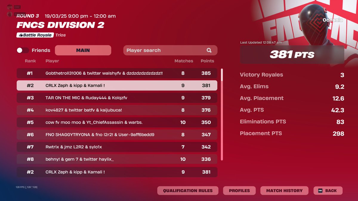 2nd place *for now* dudded last game off spawn w/<a href="/Zephzxz/">Zeph</a> and <a href="/kippfn/">Kipp</a>