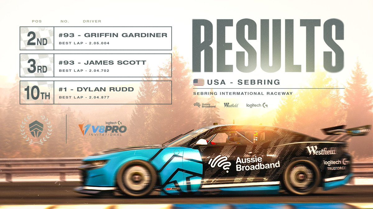 ChiefsESC's tweet photo. What an absolute belter of a race, it's looking the @LogitechG_ANZ #V8Pro series is going to be a super competitive year 😤
The boys we're bumper to bumper coming into the final laps and came away with some great results!
#WeAreChiefs🛡️ | #CHFWIN🛡️ | #iRacing https://t.co/cBbwnrrPBE