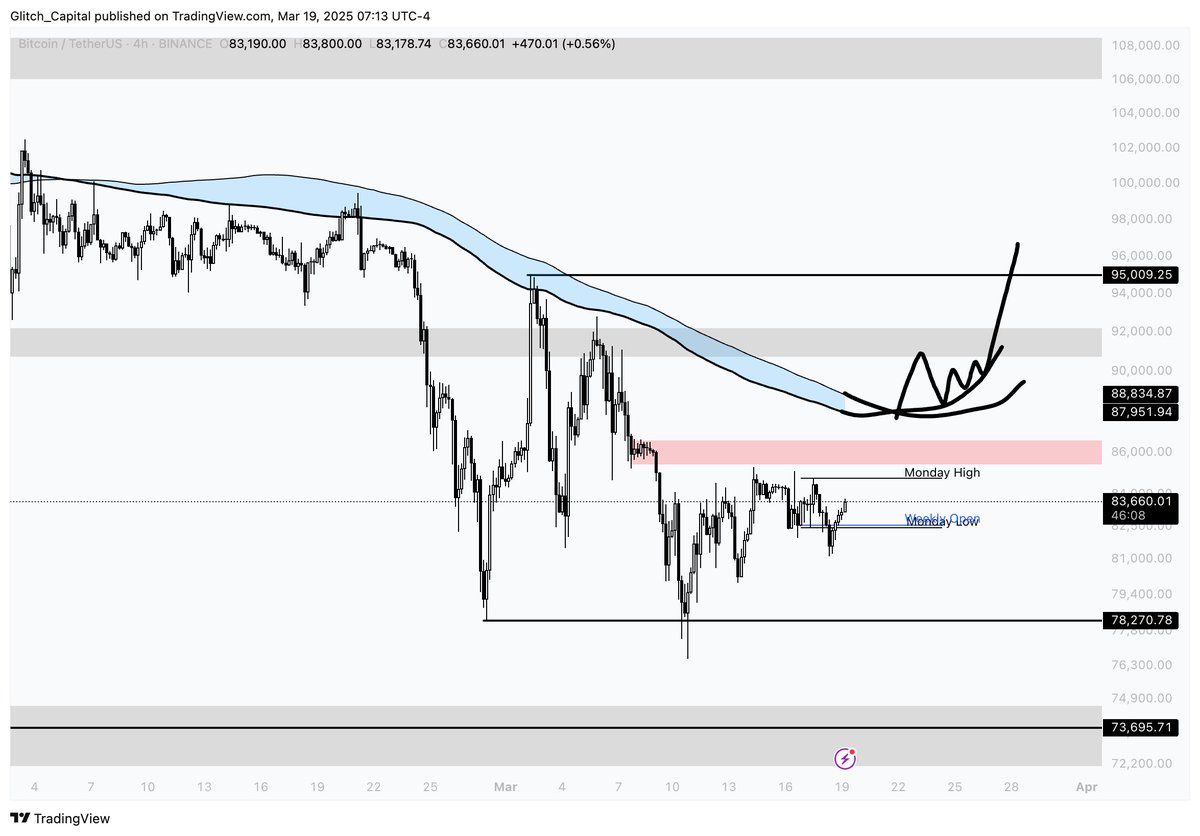 $BTC 

Plan remains the same 🤝
x.com/Glitch_Capital…