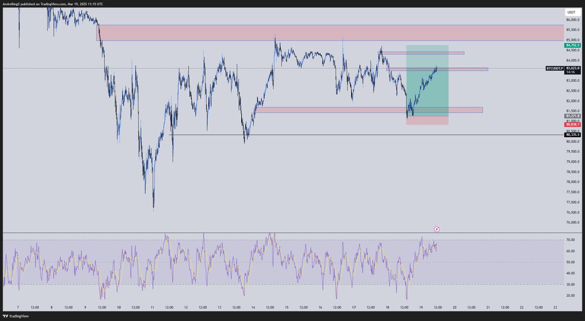 4H FVG + Liquidations + 0.236 fib 
Stopped BE on this one
Saw this pattern before so I knew it could stop me BE
Didnt reenter because i had Eth and Fartcoin longs
Good analysis on this but bad execution
Mistakes to fix: 
1. Enter on Retest
2. TP and re-enter if you think its