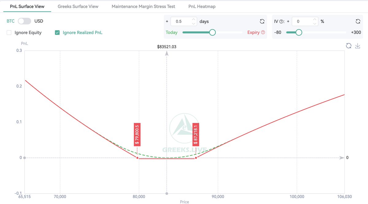 🚀 How does a strangle hit 10x+?
Using <a href="/GreeksLive/">Greeks.live</a>  visualizer, a ~$200 in a strangle can reach 0.015 BTC if BTC moves hard:
💰 ~$1200 on puts
💰 ~$1350 on calls
That’s 6x-7x, and if the move is fast &amp; strong, it can go higher🔥
Try Impulse Shift → t.me/ton_yieldfortb…

#BTC