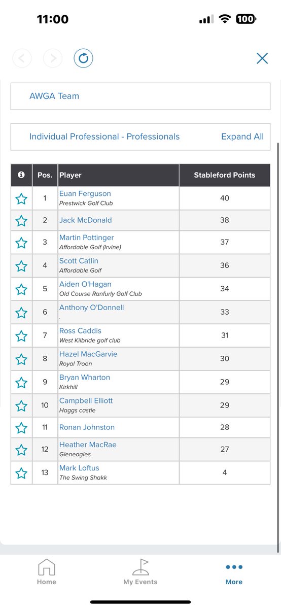 AYRSHIREWGA's tweet photo. Results from the Pro/Am yesterday at Glasgow Gailes Golf Club. Cracking weather yesterday and again some fantastic scores! Special mention to @hazelmacgarvie on a hole in 1 her 5th ace and 1st as a pro 👏🏻Well done to everyone that took part this season ⛳️🏌️‍♂️ https://t.co/SidiioQUCf