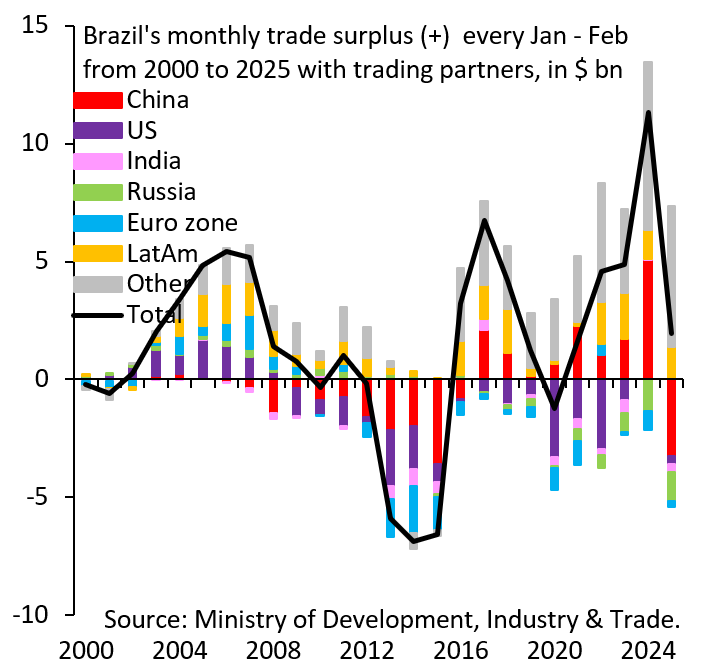 robin_j_brooks's tweet photo. Brazil's rising trade surplus is the stuff of legend in EM. No other EM has been able to transform its trade balance quite like Brazil. But that stellar performance is breaking down in 2025. Brazil is running a huge trade deficit with China (red), which drags everything down. https://t.co/Yq058fYexO