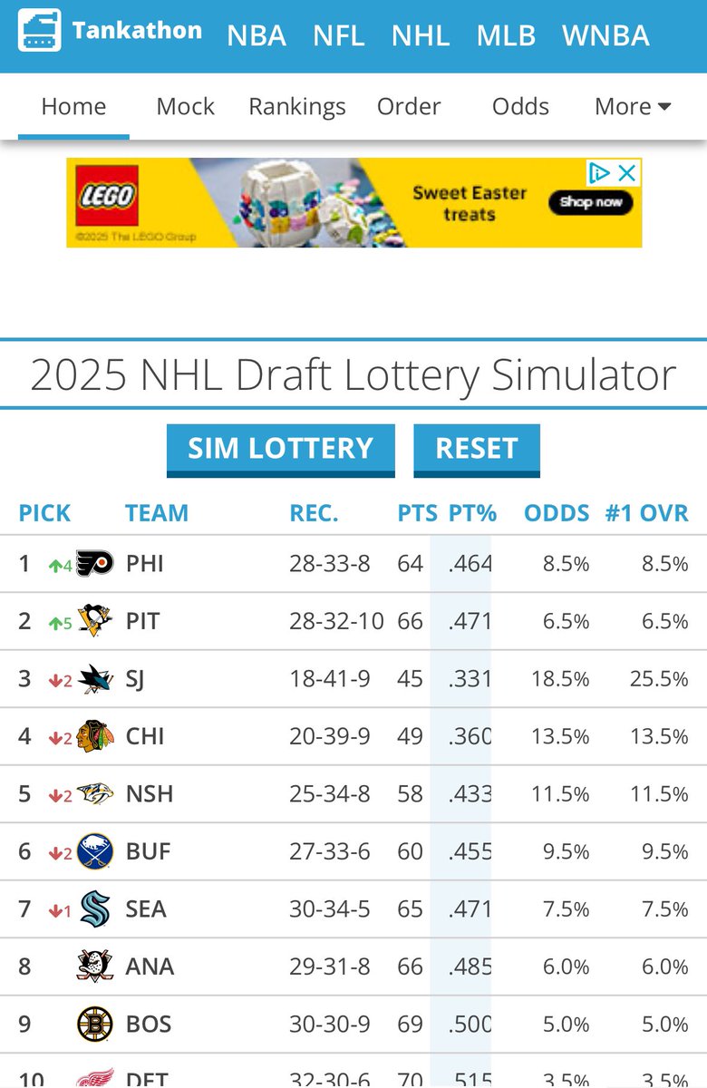 This is where I am at with this <a href="/NHLFlyers/">Philadelphia Flyers</a> season. First thing I do on my phone in the morning. <a href="/tankathon/">Tankathon.com</a> starting me out ok though! Could all be worth it <a href="/PHLY_Flyers/">PHLY Flyers</a>