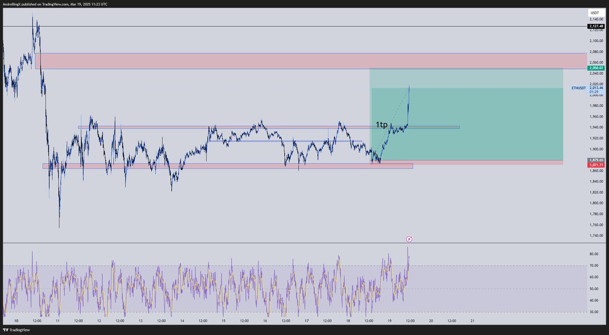 Swept Weekly VAL
Lots of confluence on Key level POI
Changed my full tp for partial tp and going to let the rest run
Is this a generational entry? if BTC breaks out yes
Mistakes to fix: 
If its not up 2.5 R dont change the stops to break even.