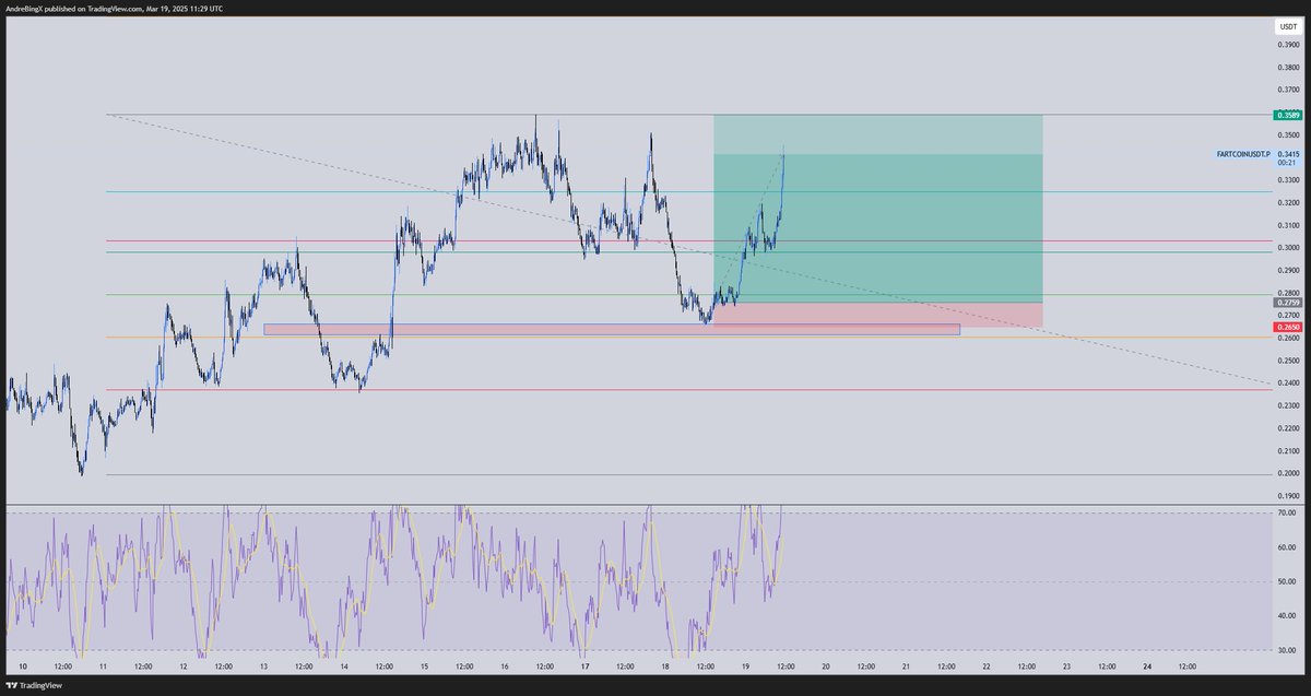 Fartcoin 
4h iFVG or BPR
Still looks strong- I will change this scalp into a swing and let it run with stops at 2.5 R