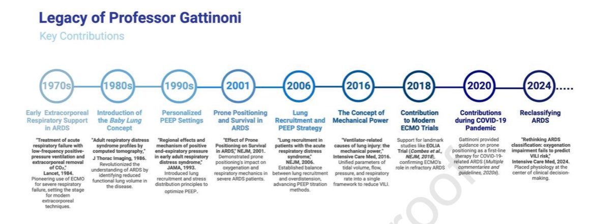 ⏰ Just in time for #ISICEM25, a ⭐️ Special Feature ⭐️ out today in #journal_CHESTCritCare on “Lessons from Gattinoni”:

chestcc.org/article/S2949-…

Thanks, <a href="/ACastellviFont/">Andrea Castellví</a>, T Pham, B Patel, &amp; <a href="/efan75/">Eddy Fan</a> for the educational, clinically valuable piece!

#OpenAccess