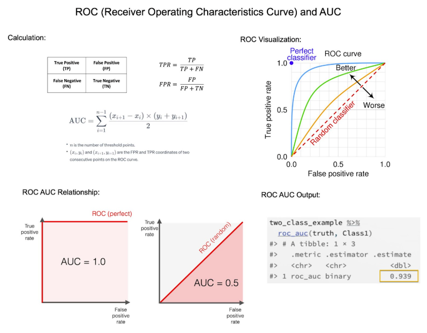 mdancho84's tweet photo. ROC and AUC are important concepts for evaluating classification models in business (e.g. lead scoring). 

In 3 minutes, I'll demystify AUC. https://t.co/jAAT5wCHsh